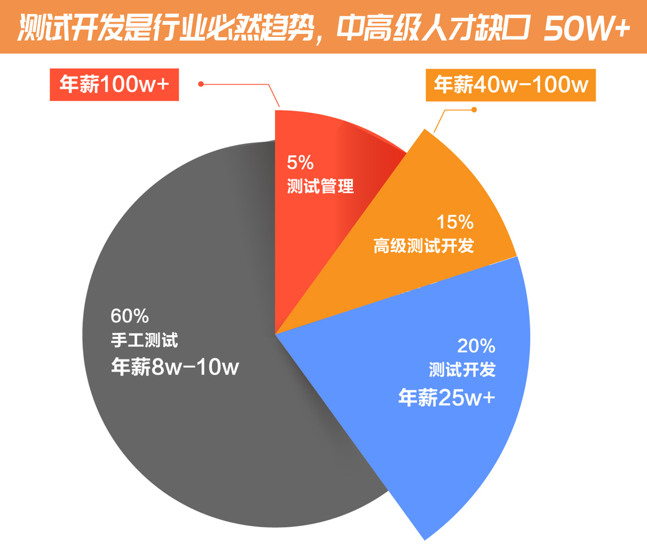 测试开发网络班即将开课，升职加薪必备，告别手工"点点点"(图2)