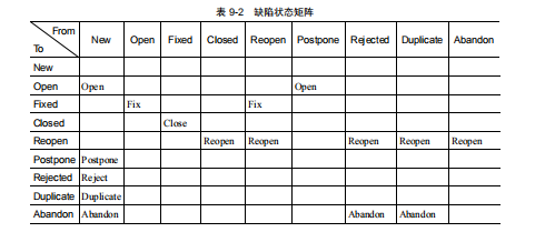 软件测试状态转变有哪些？(图3)