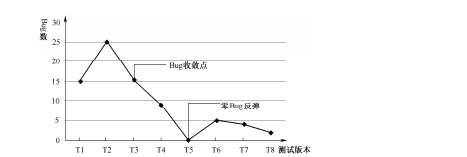 分析软件测试缺陷过程中有哪些特性？