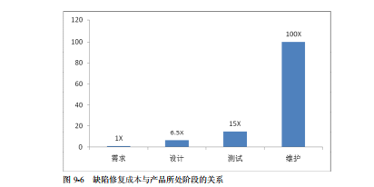 软件测试缺陷修复成本阶段关系