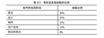 软件测试缺陷修复成本(图2)