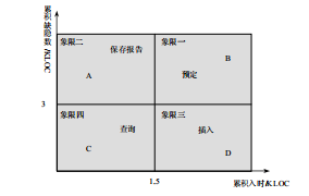 软件测试四象限缺陷分析法(图2)