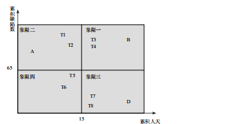 软件测试四象限缺陷分析法(图4)