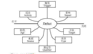 软件测试ODC 缺陷分析法