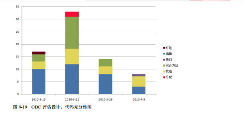 软件测试ODC 缺陷分析法(图3)