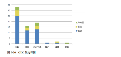 软件测试ODC 缺陷分析法(图4)