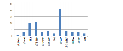 软件测试ODC 缺陷分析法(图5)