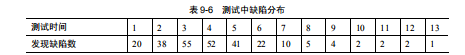 软件测试Rayleigh 缺陷分析法(图4)