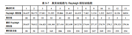 软件测试Rayleigh 缺陷分析法(图6)