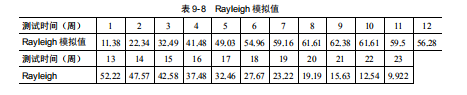 软件测试Rayleigh 缺陷分析法(图10)