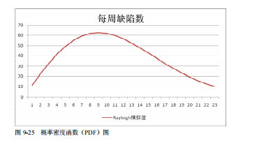 软件测试Rayleigh 缺陷分析法(图11)