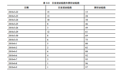 软件测试Gompertz 缺陷分析法