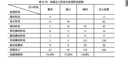 如何预防软件测试中缺陷的产生