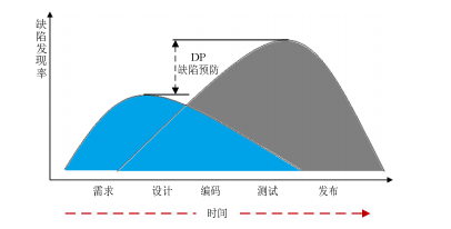 软件测试缺陷预防的有效策略?