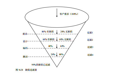 软件测试缺陷预防的过程