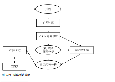 软件测试缺陷预防的过程(图2)