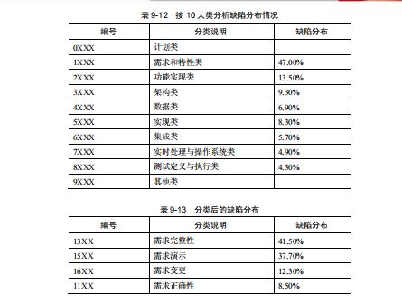 软件测试缺陷预防的过程(图4)