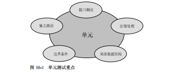 软件测试单元测试的重点是什么？(图1)