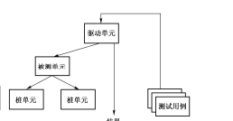 软件测试单元测试环境(图1)