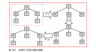 软件测试单元测试策略有哪些？