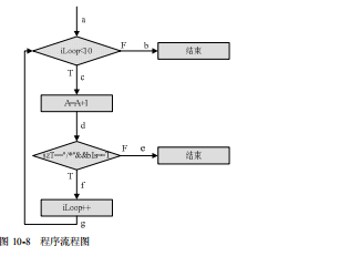 软件测试动态测试技术