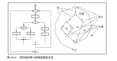 软件测试动态测试技术(图10)