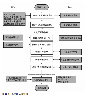 软件测试系统测试过程分为哪4大阶段？