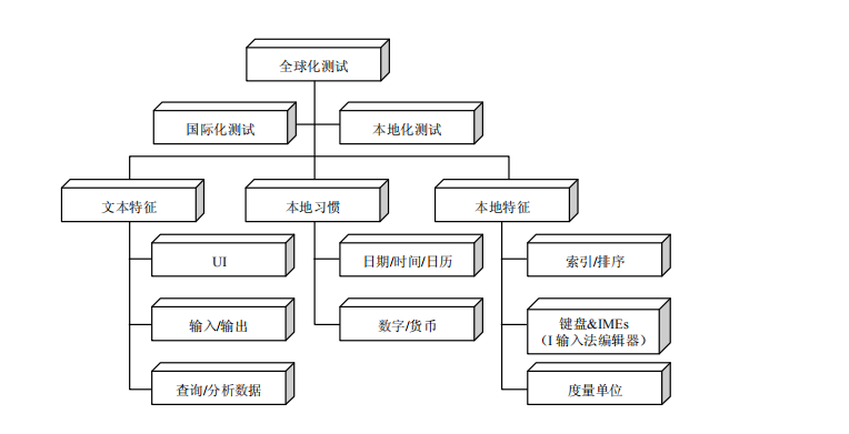 本地化与国际化测试概述