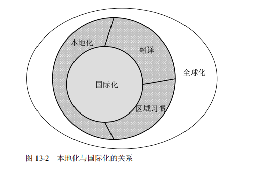 本地化与国际化测试概述(图2)