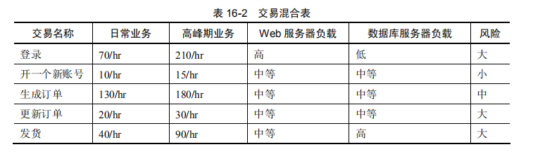 性能测试过程分类哪几个阶段？(图3)