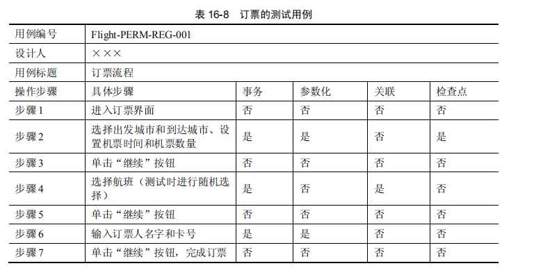 性能测试构建阶段主要做哪些工作？(图2)