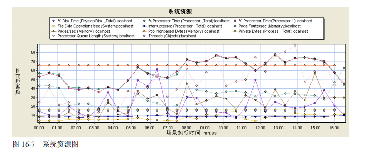 性能测试分析、诊断和调节(图4)