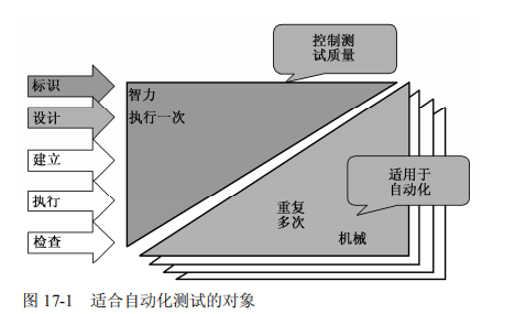 什么样的系统或项目适合自动化测试呢？