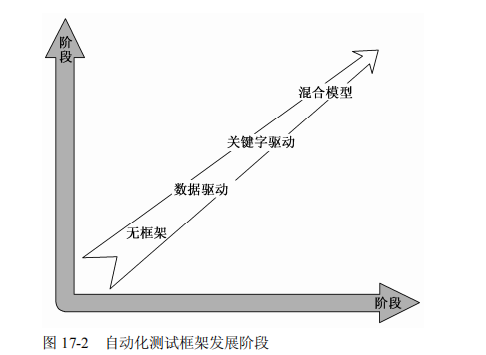 自动化测试框架的发展