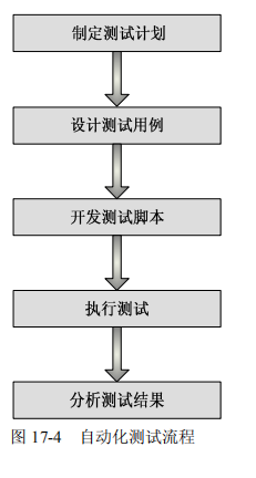 自动化测试过程