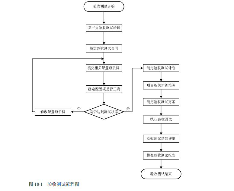 软件测试验收测试的过程