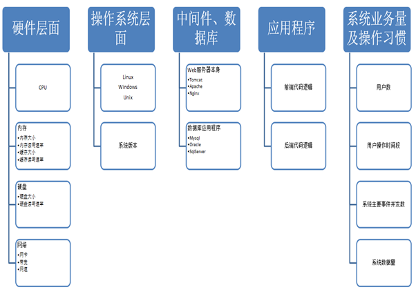 今天来聊聊影响系统性能的五大因素，技能提升必备知识！(图2)