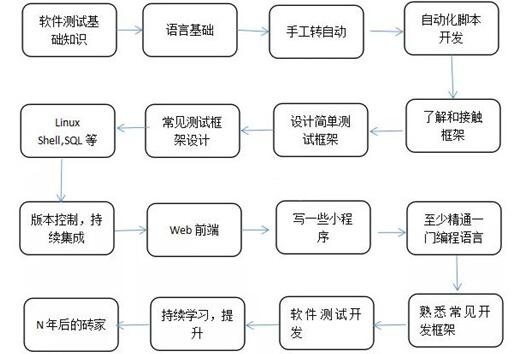 软件测试学习大纲