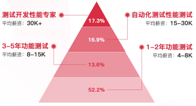 川石学院 | 测试开发线下周末提升班5月开课(图2)