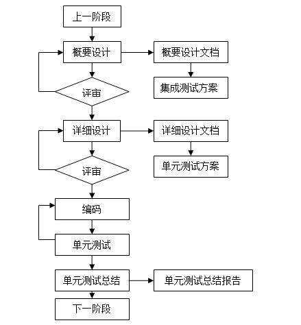 学软件测试必须要知道的20条基础知识