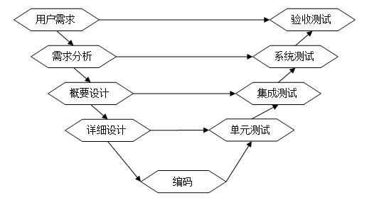 学软件测试必须要知道的20条基础知识(图2)