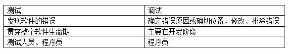 学软件测试必须要知道的20条基础知识(图3)