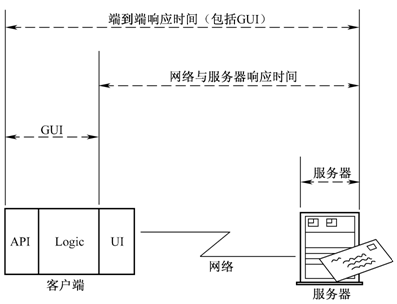 在性能测试LoadRunner中怎样使用功能测试脚本?(图1)