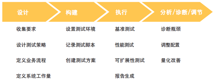 性能测试工具—LoadRunner性能测试步骤有哪些?(图1)