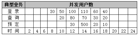 性能测试流程和每个步骤的工作(图1)