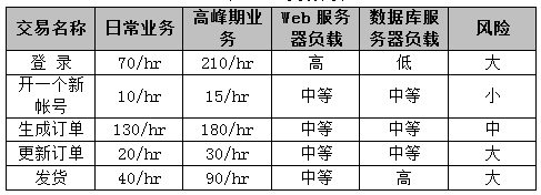 性能测试流程和每个步骤的工作(图2)