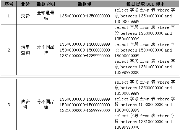 性能测试流程和每个步骤的工作(图8)