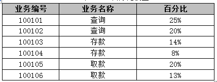 性能测试流程和每个步骤的工作(图3)