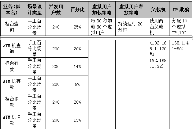 性能测试流程和每个步骤的工作(图4)