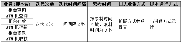 性能测试流程和每个步骤的工作(图5)